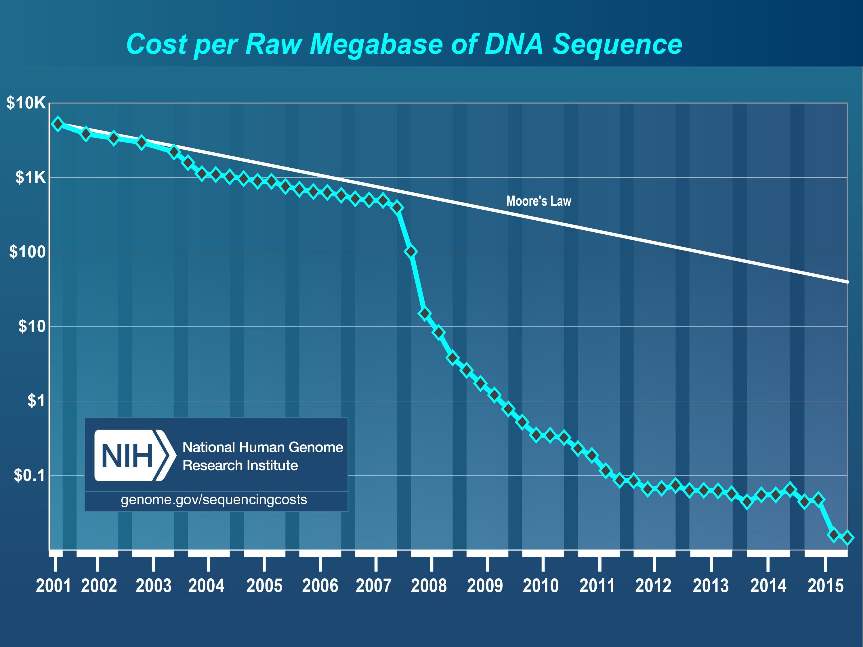 Cost per MB of sequence data