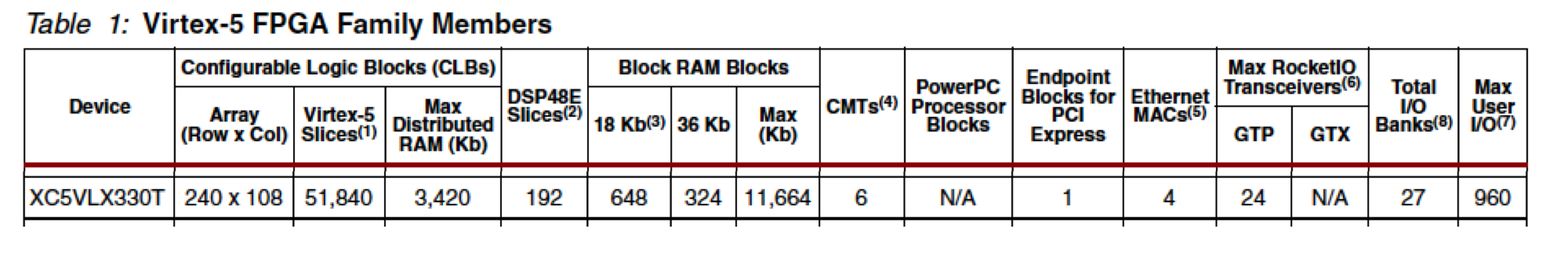 xc5vlx330-data